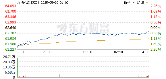 股票配资平台查询系统 智利国家铜业公司与力拓构建合作伙伴关系 共同开发锂项目